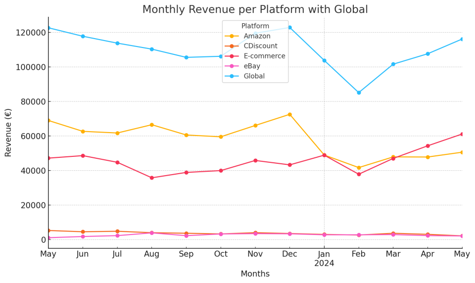 Ecco i risultati di un grafico elaborato da ChatGPT secondo un file csv importato con gli ordini dell'ecommerce.